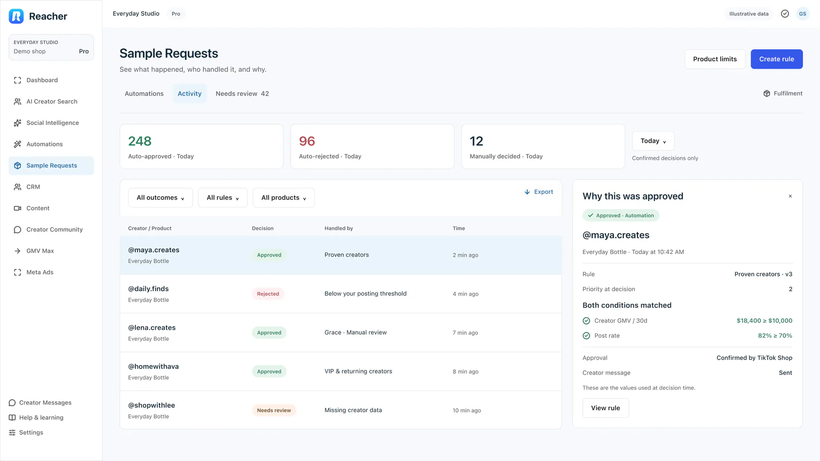 The Activity tab with counts of approved, rejected and manually decided requests, a decision log and a Why this was approved panel.