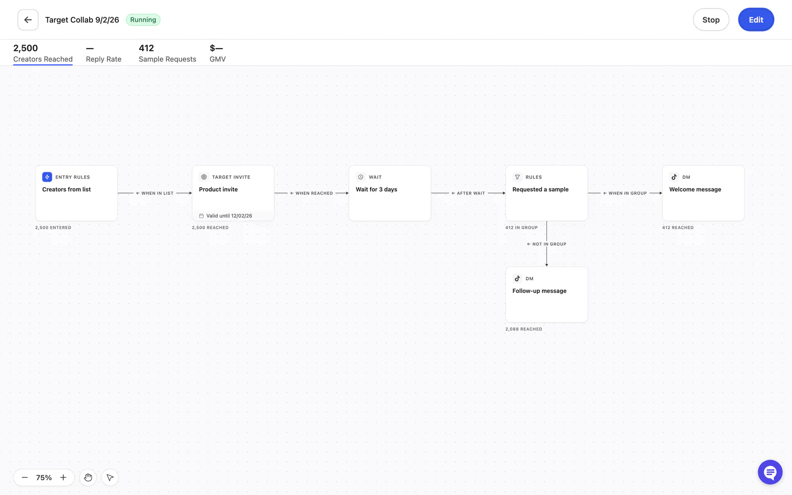 A running workflow on the canvas with stats along the top and blocks for entry rules, target invite, wait, rules and DMs.